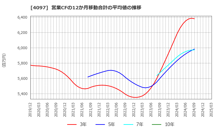 4097 高圧ガス工業(株): 営業CFの12か月移動合計の平均値の推移