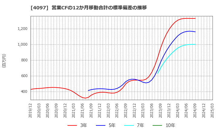 4097 高圧ガス工業(株): 営業CFの12か月移動合計の標準偏差の推移