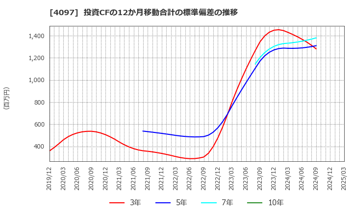 4097 高圧ガス工業(株): 投資CFの12か月移動合計の標準偏差の推移