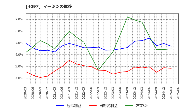 4097 高圧ガス工業(株): マージンの推移