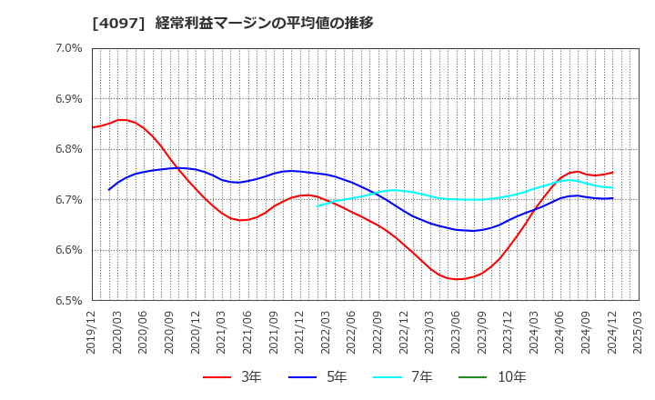 4097 高圧ガス工業(株): 経常利益マージンの平均値の推移