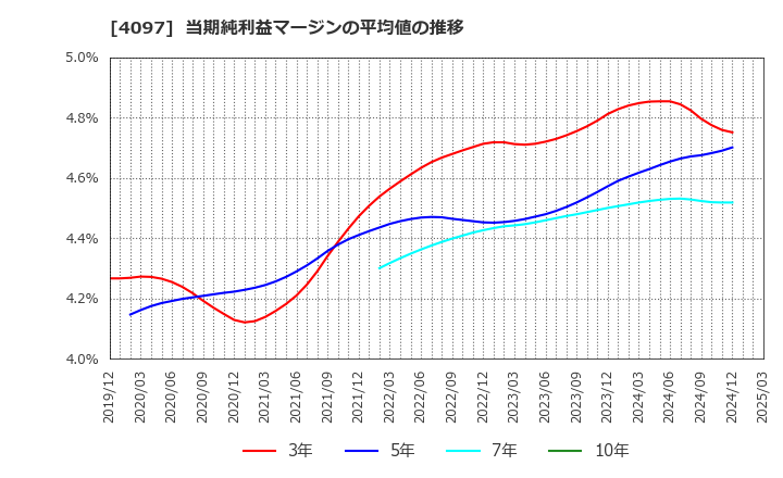 4097 高圧ガス工業(株): 当期純利益マージンの平均値の推移
