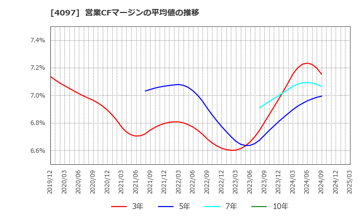 4097 高圧ガス工業(株): 営業CFマージンの平均値の推移