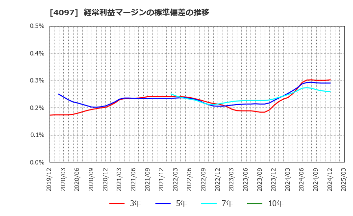 4097 高圧ガス工業(株): 経常利益マージンの標準偏差の推移
