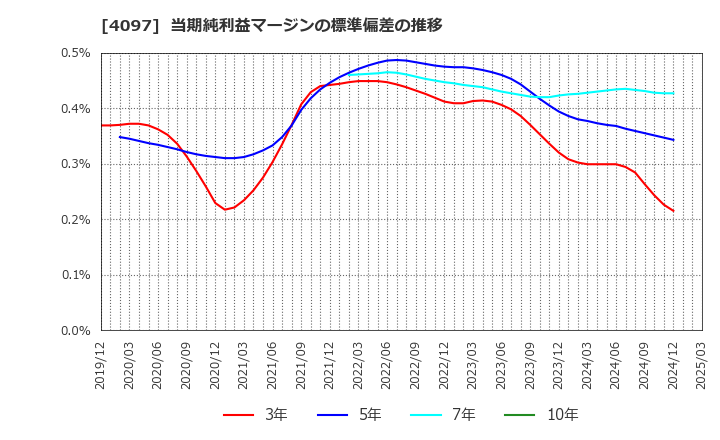 4097 高圧ガス工業(株): 当期純利益マージンの標準偏差の推移