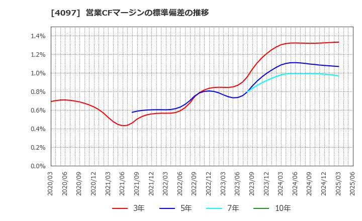 4097 高圧ガス工業(株): 営業CFマージンの標準偏差の推移