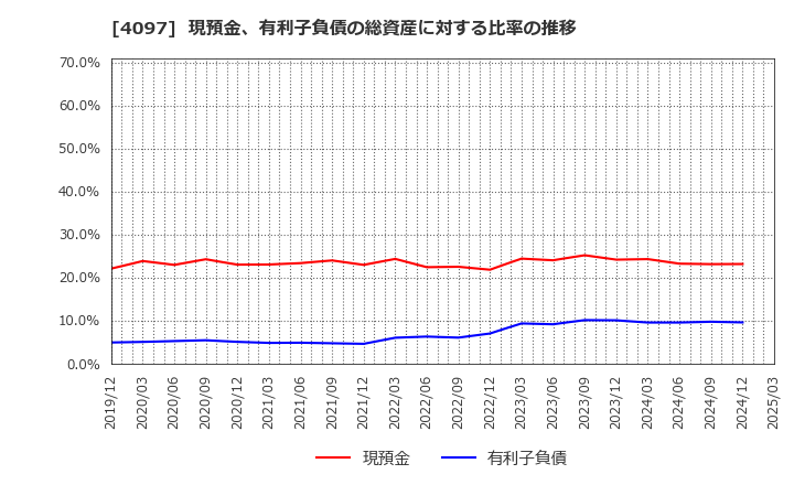 4097 高圧ガス工業(株): 現預金、有利子負債の総資産に対する比率の推移