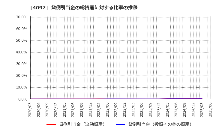 4097 高圧ガス工業(株): 貸倒引当金の総資産に対する比率の推移