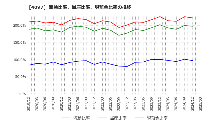 4097 高圧ガス工業(株): 流動比率、当座比率、現預金比率の推移