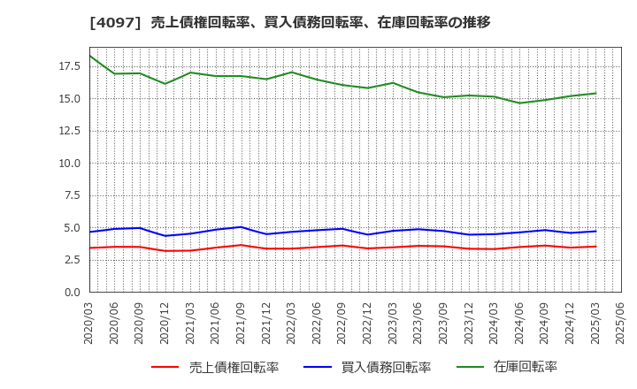 4097 高圧ガス工業(株): 売上債権回転率、買入債務回転率、在庫回転率の推移