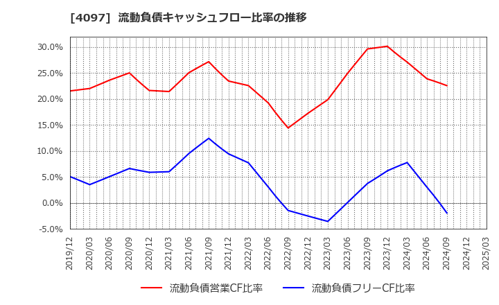 4097 高圧ガス工業(株): 流動負債キャッシュフロー比率の推移
