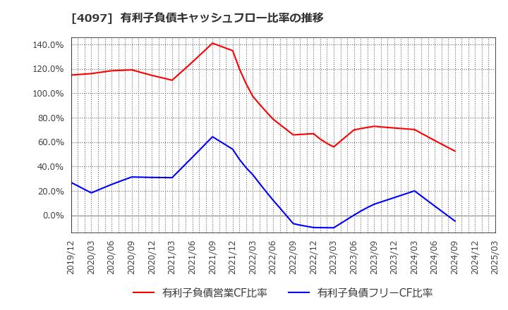4097 高圧ガス工業(株): 有利子負債キャッシュフロー比率の推移