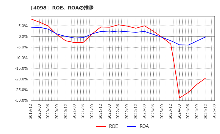 4098 チタン工業(株): ROE、ROAの推移