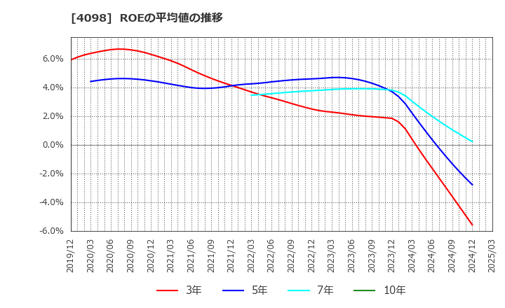 4098 チタン工業(株): ROEの平均値の推移
