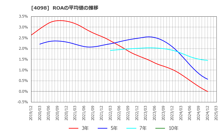 4098 チタン工業(株): ROAの平均値の推移