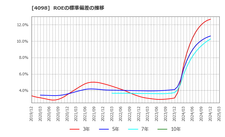 4098 チタン工業(株): ROEの標準偏差の推移