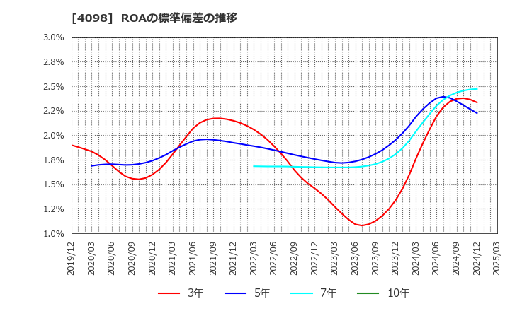 4098 チタン工業(株): ROAの標準偏差の推移