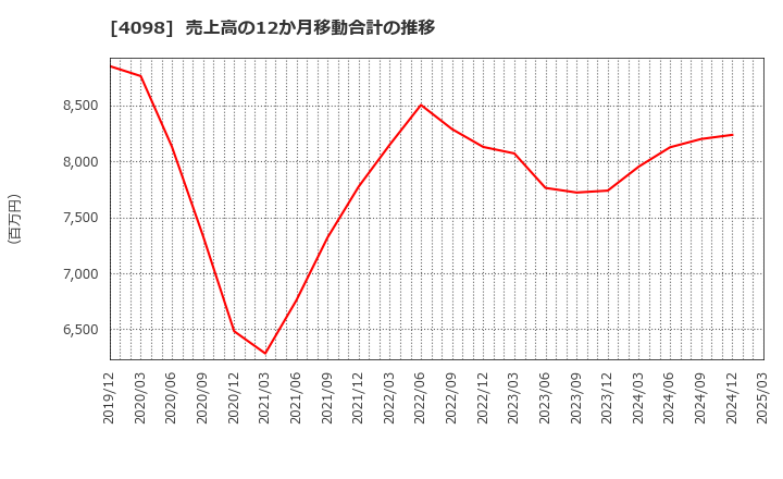 4098 チタン工業(株): 売上高の12か月移動合計の推移