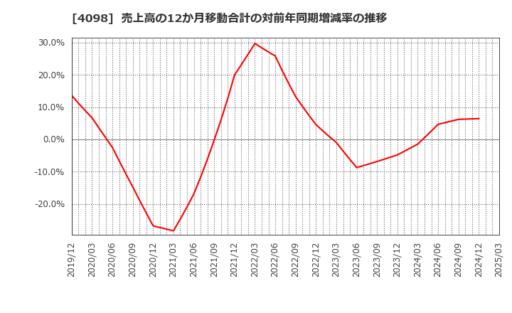 4098 チタン工業(株): 売上高の12か月移動合計の対前年同期増減率の推移