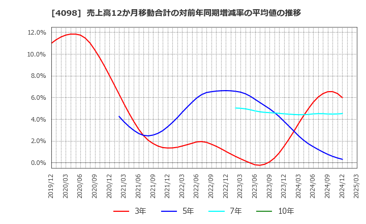 4098 チタン工業(株): 売上高12か月移動合計の対前年同期増減率の平均値の推移