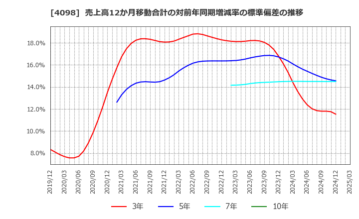 4098 チタン工業(株): 売上高12か月移動合計の対前年同期増減率の標準偏差の推移