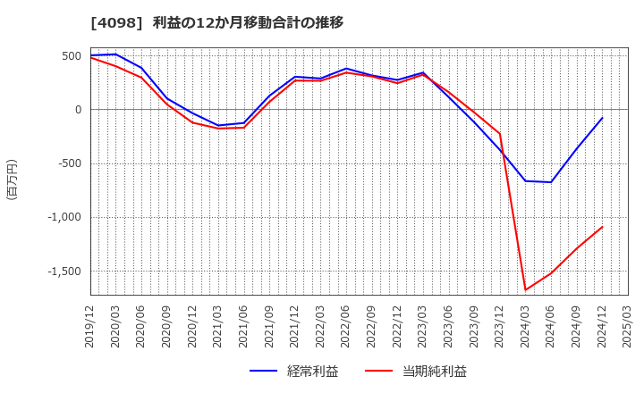 4098 チタン工業(株): 利益の12か月移動合計の推移