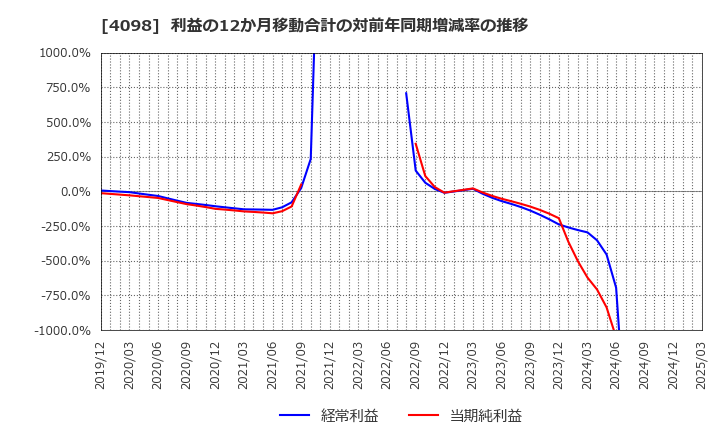 4098 チタン工業(株): 利益の12か月移動合計の対前年同期増減率の推移