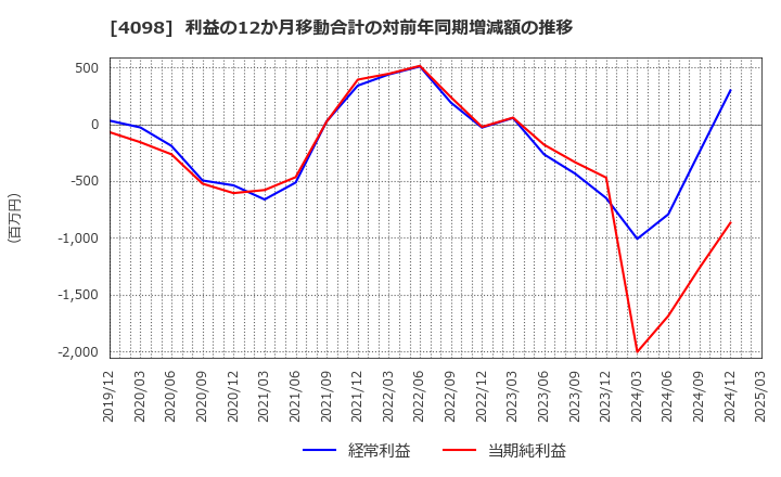 4098 チタン工業(株): 利益の12か月移動合計の対前年同期増減額の推移