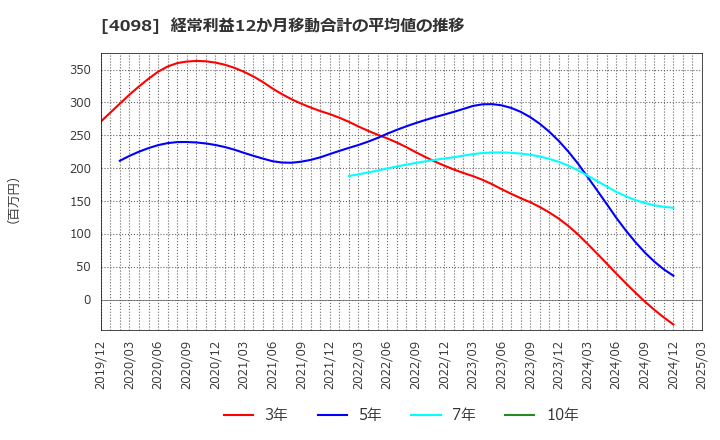 4098 チタン工業(株): 経常利益12か月移動合計の平均値の推移
