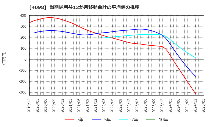 4098 チタン工業(株): 当期純利益12か月移動合計の平均値の推移