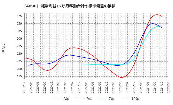 4098 チタン工業(株): 経常利益12か月移動合計の標準偏差の推移