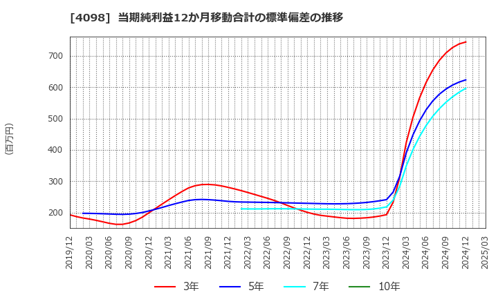 4098 チタン工業(株): 当期純利益12か月移動合計の標準偏差の推移