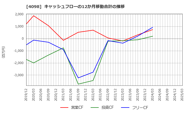 4098 チタン工業(株): キャッシュフローの12か月移動合計の推移