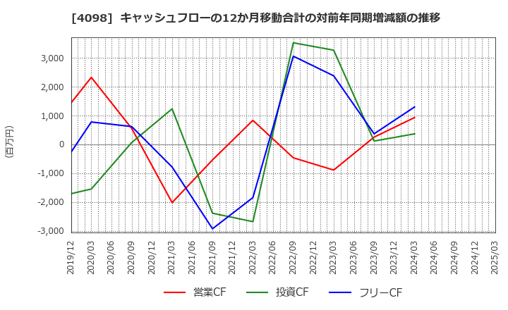 4098 チタン工業(株): キャッシュフローの12か月移動合計の対前年同期増減額の推移