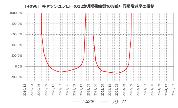 4098 チタン工業(株): キャッシュフローの12か月移動合計の対前年同期増減率の推移