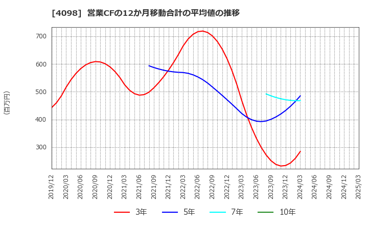 4098 チタン工業(株): 営業CFの12か月移動合計の平均値の推移