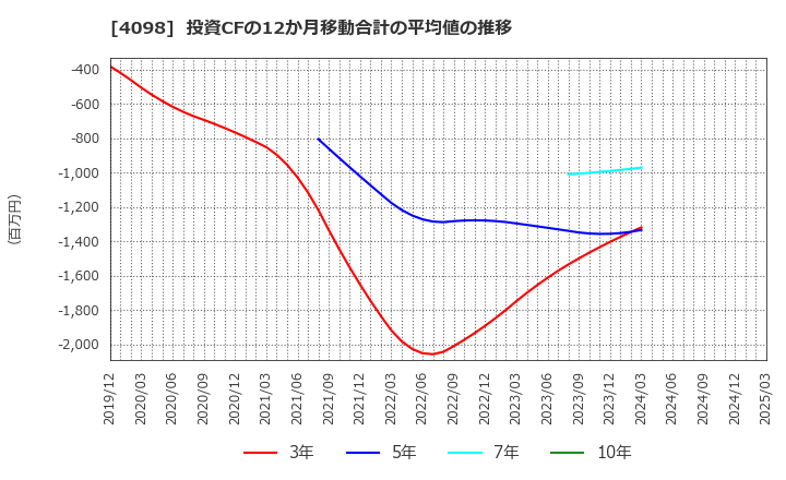 4098 チタン工業(株): 投資CFの12か月移動合計の平均値の推移