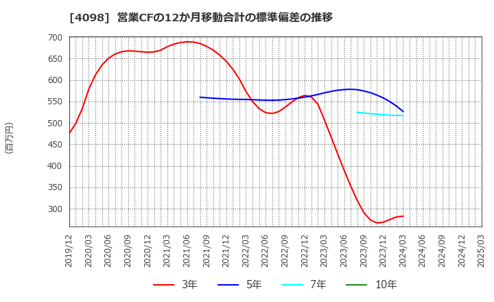 4098 チタン工業(株): 営業CFの12か月移動合計の標準偏差の推移