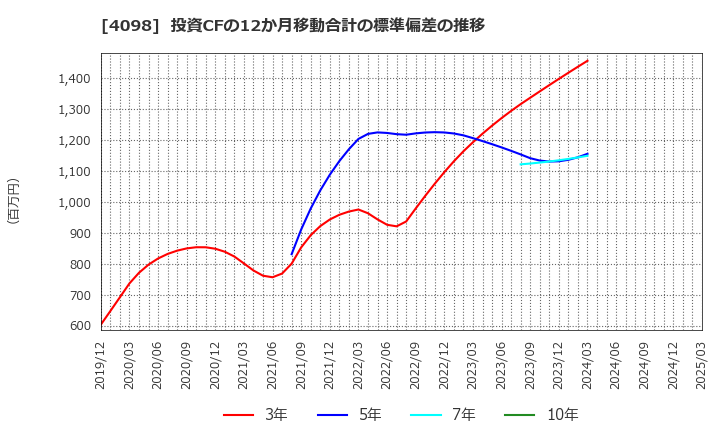 4098 チタン工業(株): 投資CFの12か月移動合計の標準偏差の推移