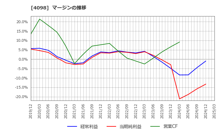 4098 チタン工業(株): マージンの推移