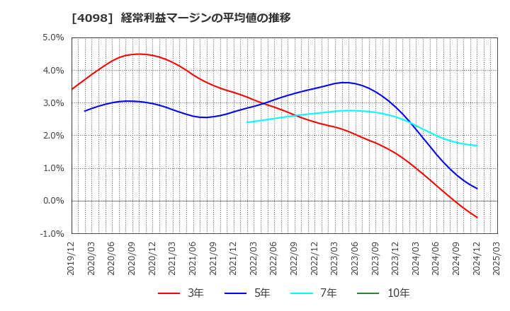 4098 チタン工業(株): 経常利益マージンの平均値の推移