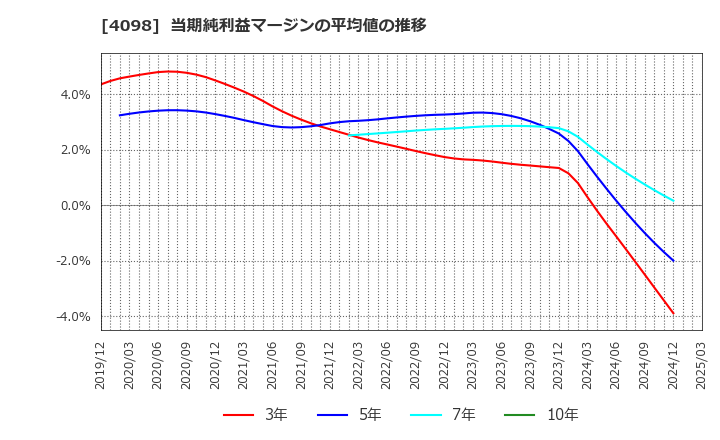 4098 チタン工業(株): 当期純利益マージンの平均値の推移