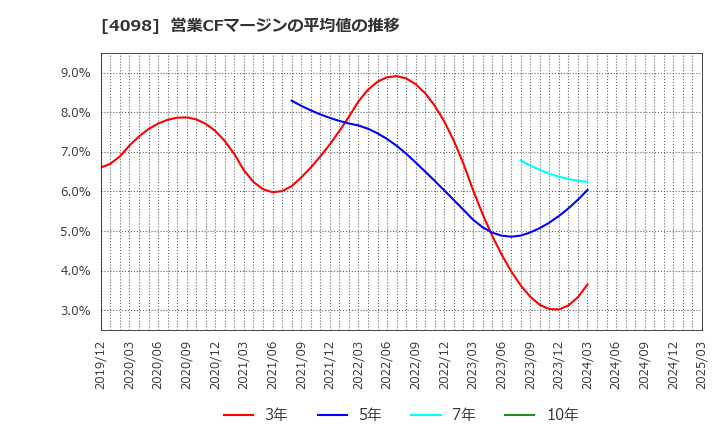 4098 チタン工業(株): 営業CFマージンの平均値の推移