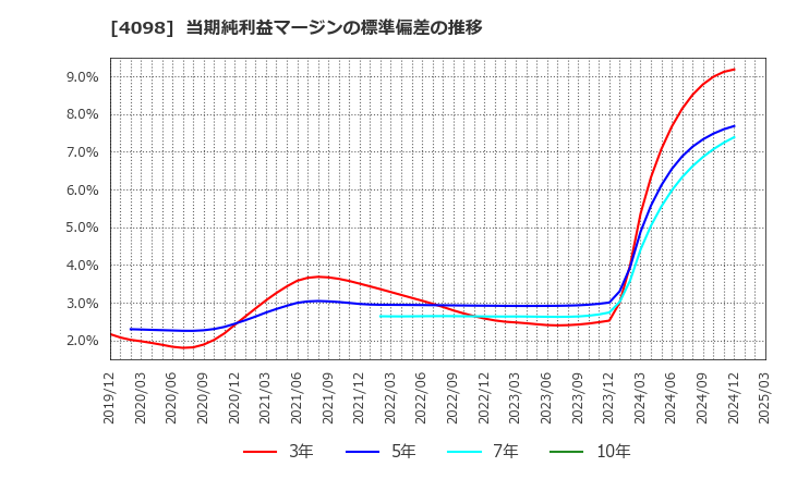 4098 チタン工業(株): 当期純利益マージンの標準偏差の推移
