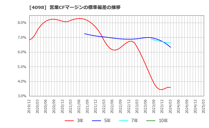 4098 チタン工業(株): 営業CFマージンの標準偏差の推移