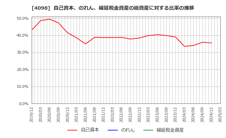 4098 チタン工業(株): 自己資本、のれん、繰延税金資産の総資産に対する比率の推移