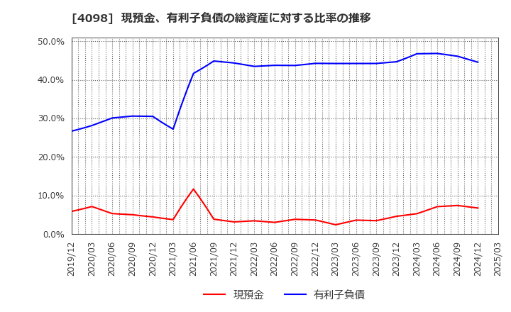 4098 チタン工業(株): 現預金、有利子負債の総資産に対する比率の推移