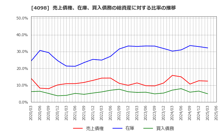 4098 チタン工業(株): 売上債権、在庫、買入債務の総資産に対する比率の推移