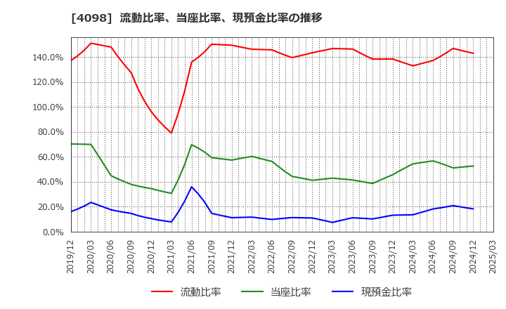 4098 チタン工業(株): 流動比率、当座比率、現預金比率の推移