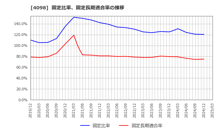 4098 チタン工業(株): 固定比率、固定長期適合率の推移